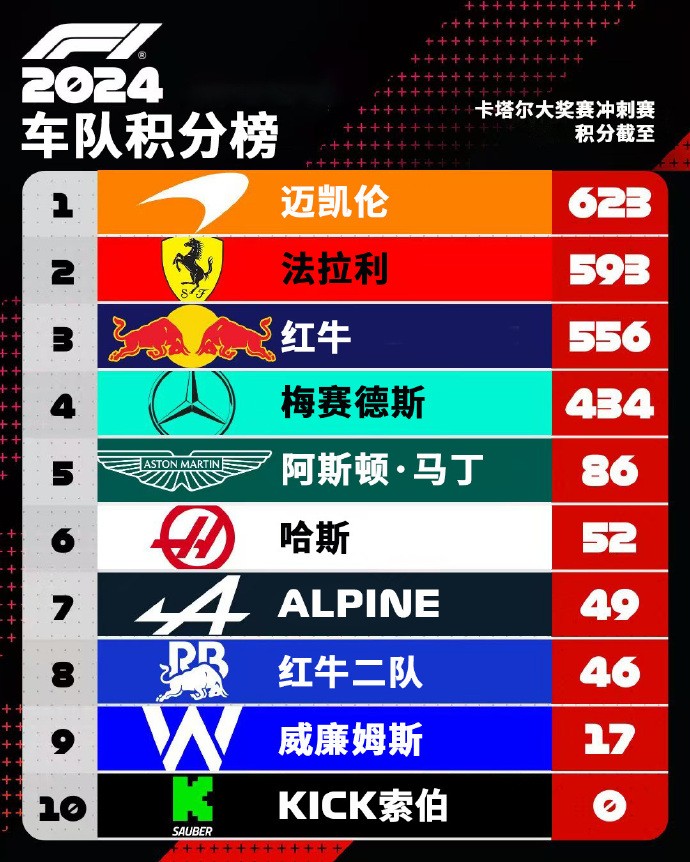 红牛二队险胜梅赛德斯,汉密尔顿关键制胜 红牛二队险胜梅赛德斯,汉密尔顿关键制胜